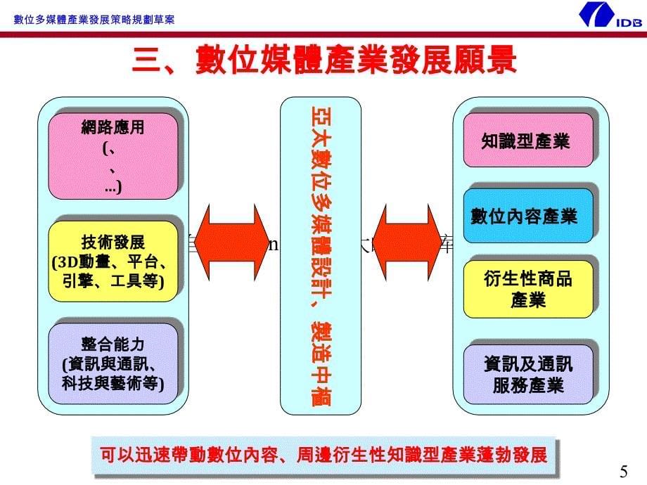 {广告传媒}数字媒体产业的发展方向_第5页