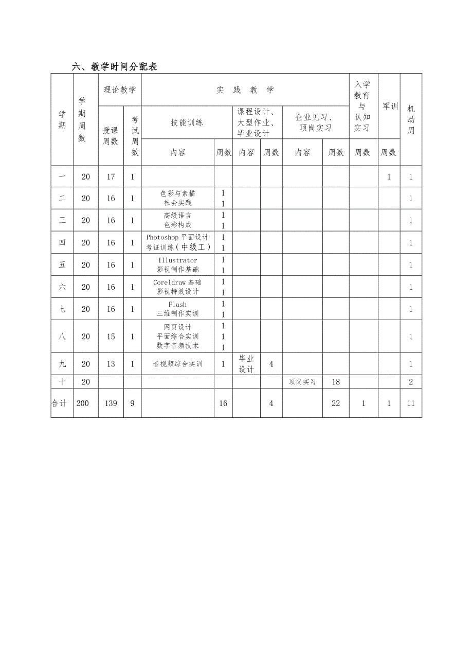 《计算机多媒体技术》专业人才培养方案_第5页