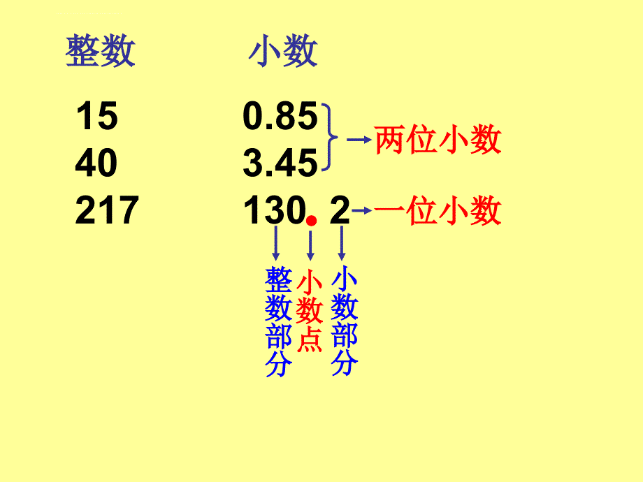 人教版小学数学三年级认识一位小数 课件_第3页