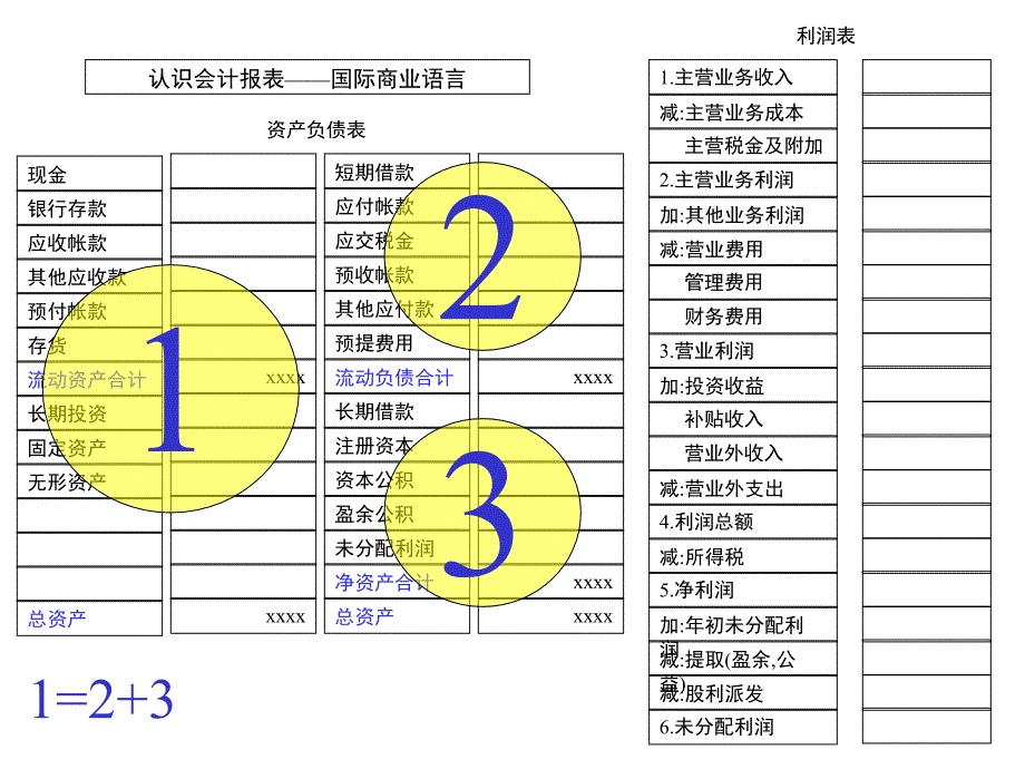 从会计报表看企业经营课件_第3页