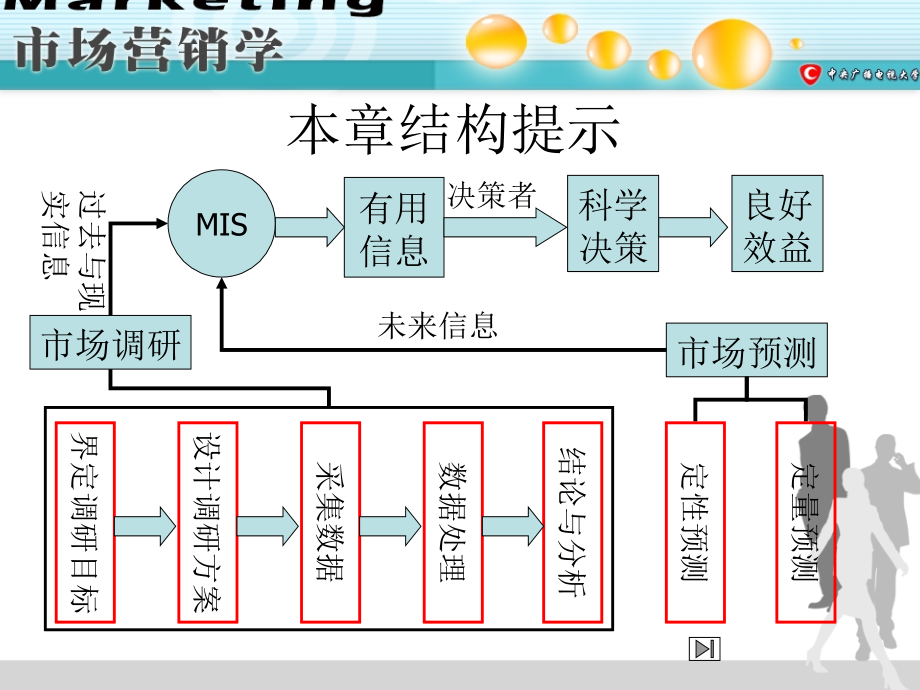 {市场调查}第五章市场营销调研与需求预测_第3页