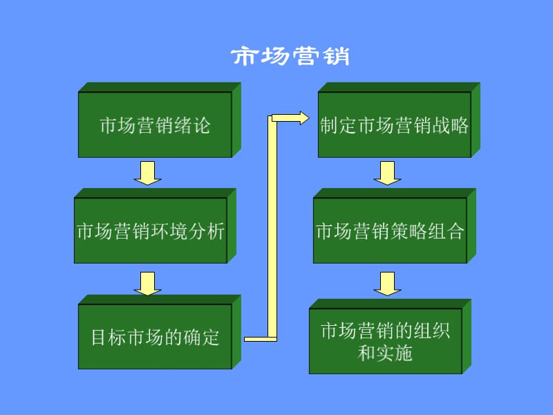 {营销策略培训}市场营销绪论与实务概况_第2页