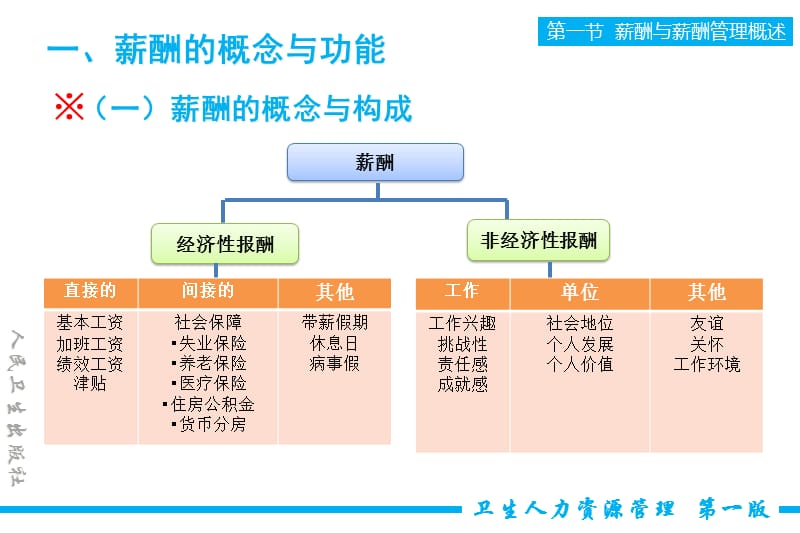 {人力资源薪酬管理}卫生人员薪酬管理概述_第5页