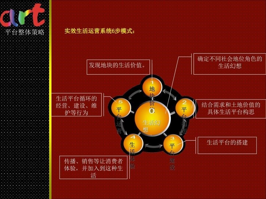 {营销策略}某地产某新城平台整体营销策略_第5页