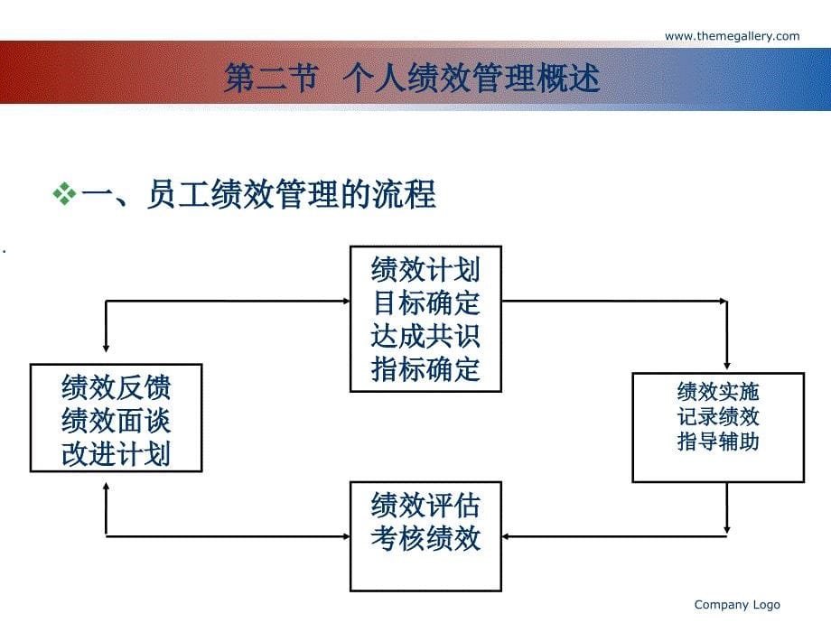 {人力资源绩效考核}个人绩效管理讲义_第5页