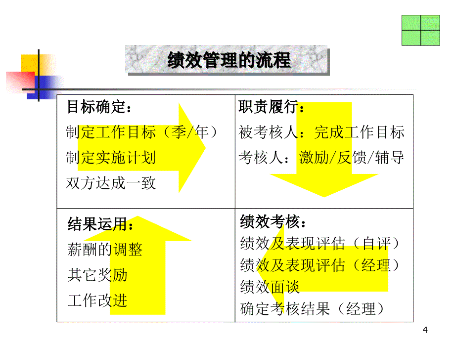 {人力资源绩效考核}04联想集团绩效管理与面谈步骤技巧实例_第4页