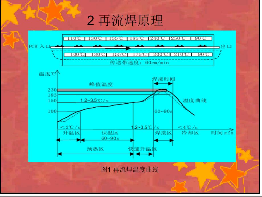 {企业通用培训}回流焊工艺培训讲义_第3页