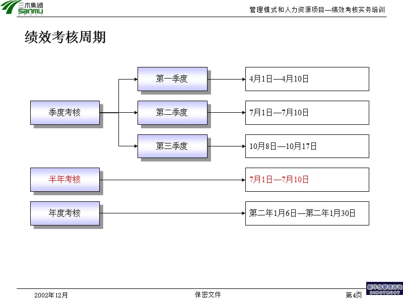 {人力资源绩效考核}三木集團公司咨詢項目績效考核實務培訓_第4页