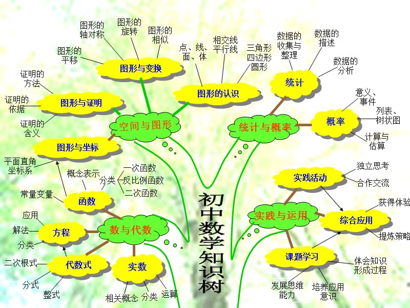 九年级数学知识树课件_第1页