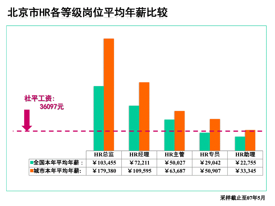 {人力资源薪酬管理}0708前程无忧企业薪酬交流会_第4页