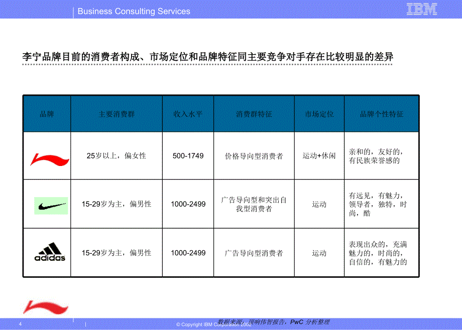 {营销策略}IBM李宁品牌与营销策略报告_第4页