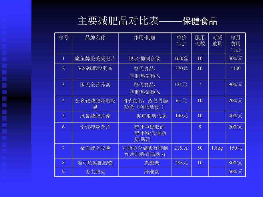 {市场分析}aib减肥市场分析_第4页