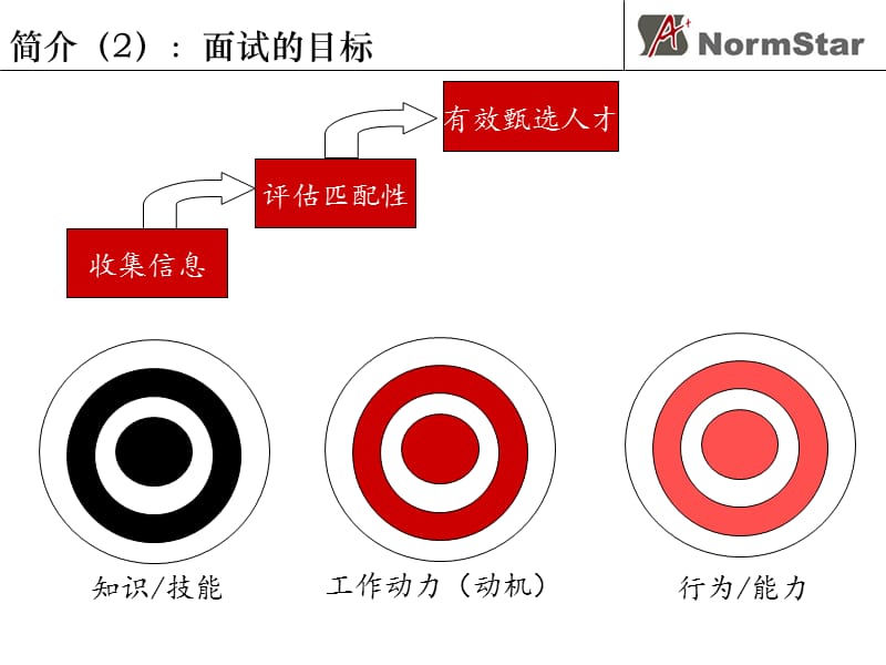 {人力资源招聘面试}测评师结构化面试讲义_第3页