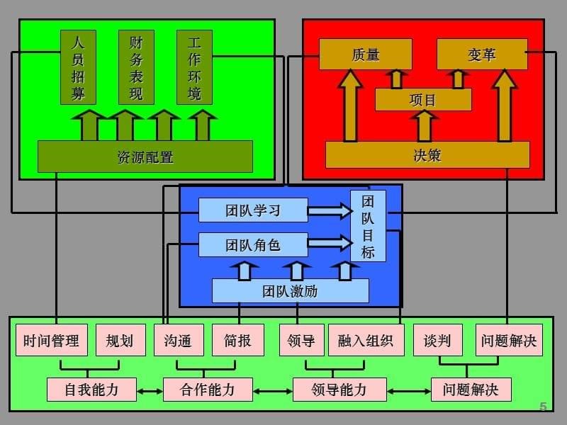 {人力资源职业规划}团队管理自我管理与提升求职职场实用文档_第5页