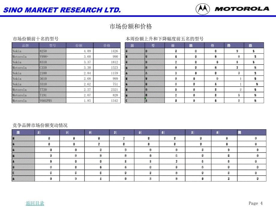 {市场分析}世界五百强公司的市场份额和价格分析_第5页