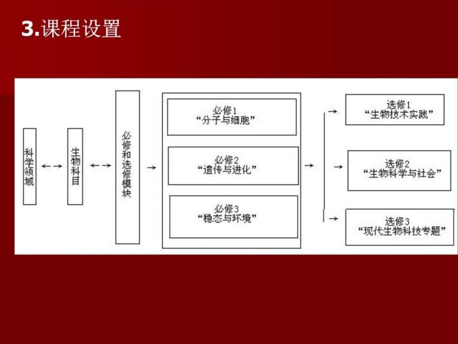 浙江省普通高中新课程实验生物学科教学实施建议电子教案_第5页