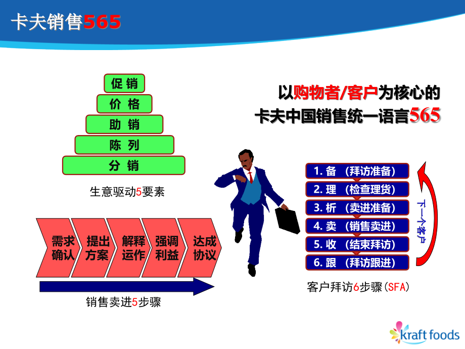 {营销策略培训}卡夫卓越销售565新人必看_第2页