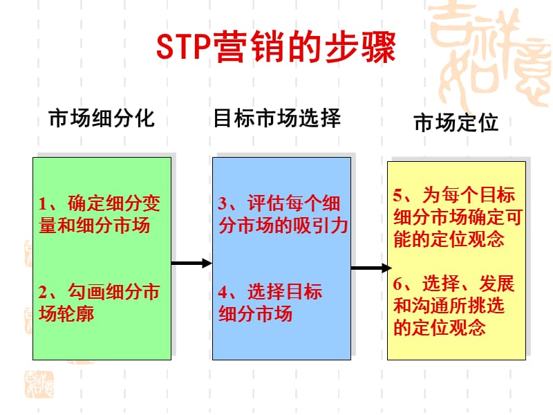 {营销策略培训}市场营销学第五章CC_第3页