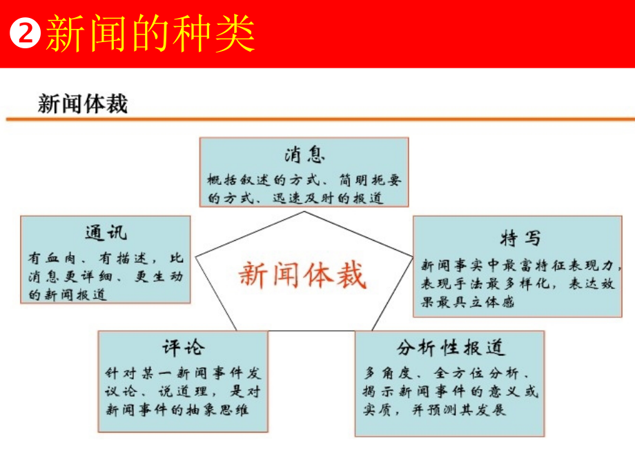 {广告传媒}新闻培训讲义_第4页