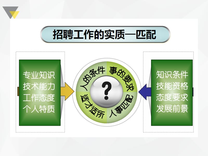 {人力资源招聘面试}人才甄选与面试技巧讲义_第3页