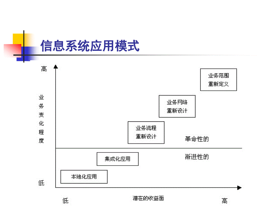 {管理信息化信息化知识}信息系统建设及应用模式_第1页