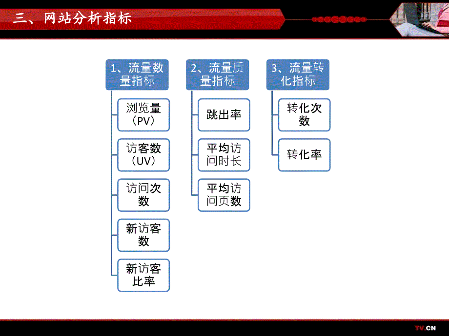 {广告传媒}网站分析办法介绍by中国电视网_第4页