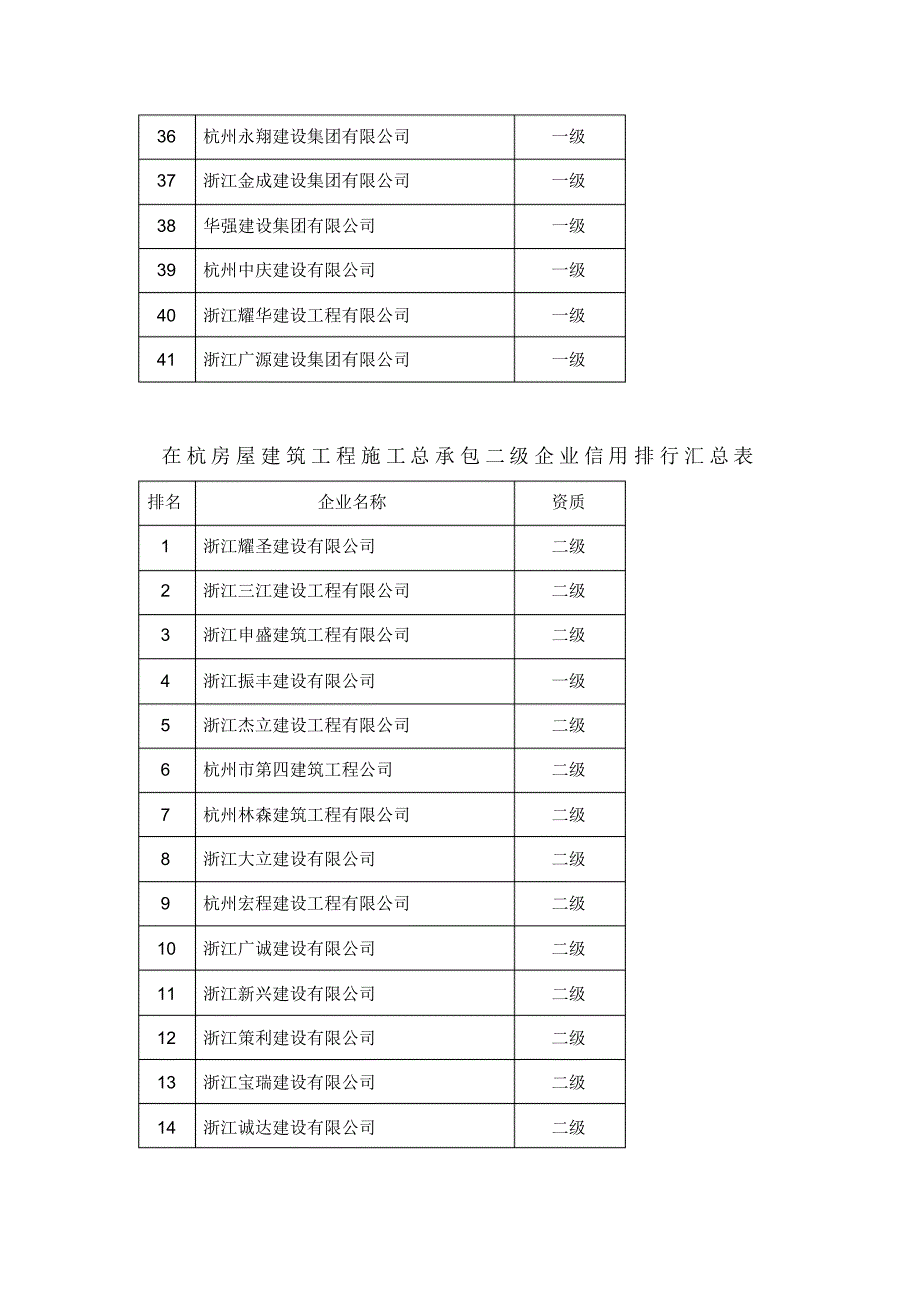 在杭房屋建筑工程施工总承包特级企业信用排行汇总表[汇编]_第3页