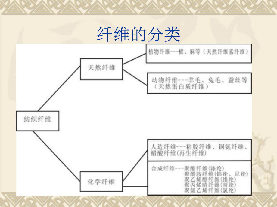 {企业通用培训}成衣洗涤保养讲义1_第4页