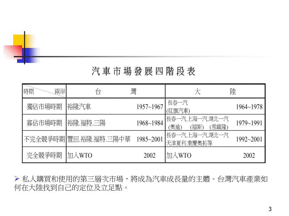 兩岸汽車產業概述课件_第3页