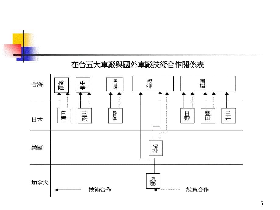 兩岸汽車產業概述课件_第5页