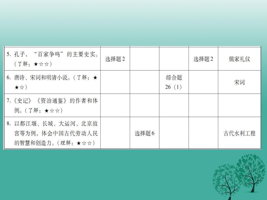 广东省中考历史总复习第一部分中国古代史第五单元科学技术与思想文化课件_第5页