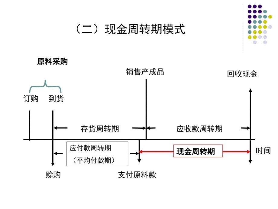 {管理信息化EAM资产管理}第11章流动资产管理某某某21013年第一学期)_第5页