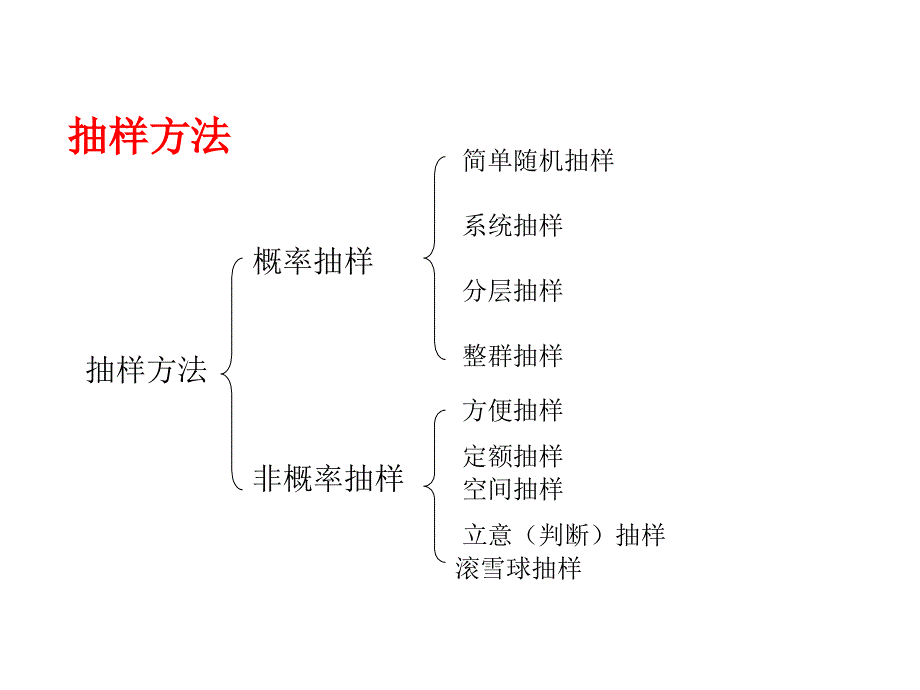 {企业通用培训}抽样办法及技巧讲义_第4页