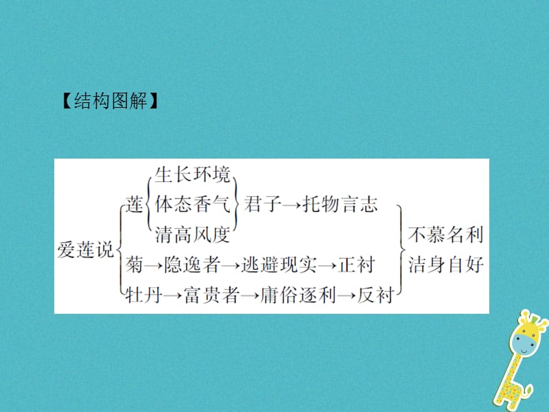 安徽省中考语文第二部分文言文阅读专题一文言文阅读串讲串讲四爱莲说复习课件_第5页