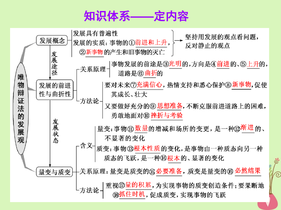 高考政治一轮总复习（A版）第三单元思想方法与创新意识第八课唯物辩证法的发展观课件新人教版必修4_第2页