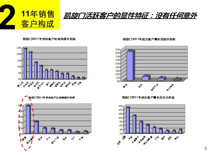 {营销报告}某房地产公司项目营销报告_第5页