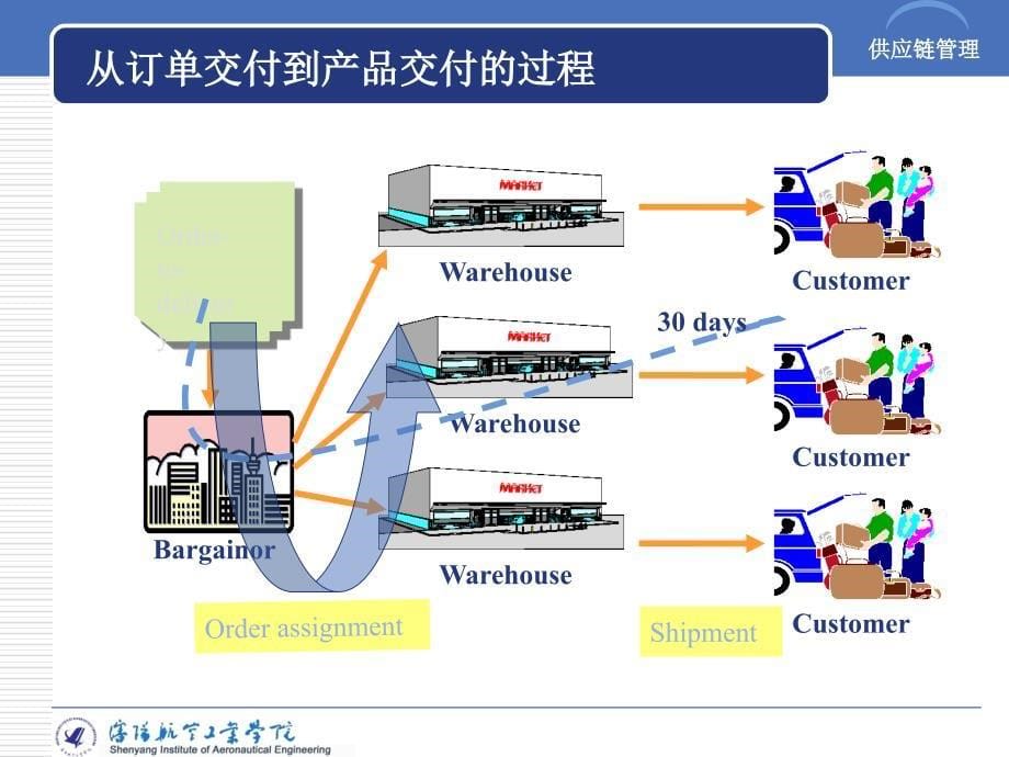 {管理信息化SCM供应链管理}物流外包与供应链管理讲义_第5页