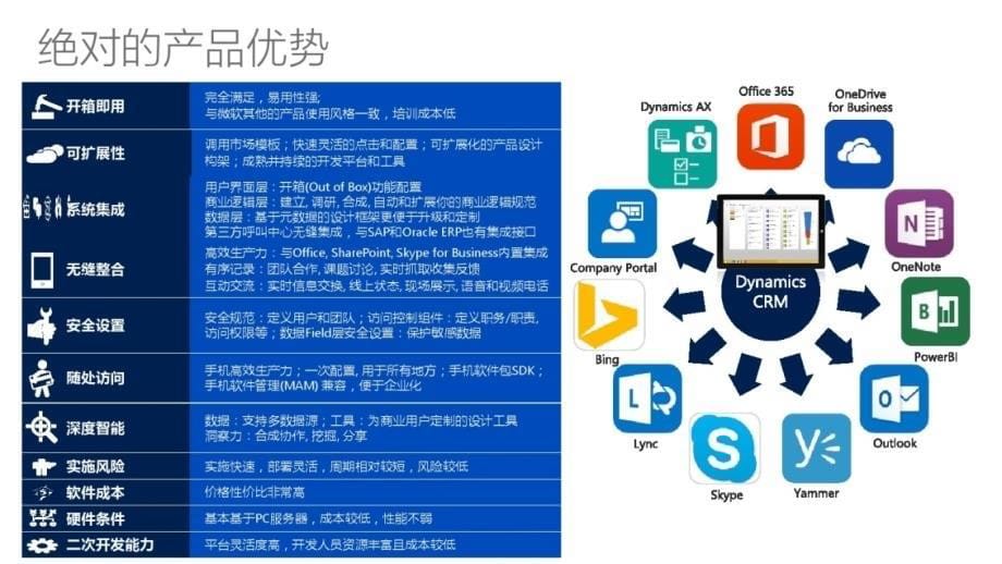 {管理信息化CRM客户关系}CRMP2P互联网金融行业解决方案培训讲义_第5页