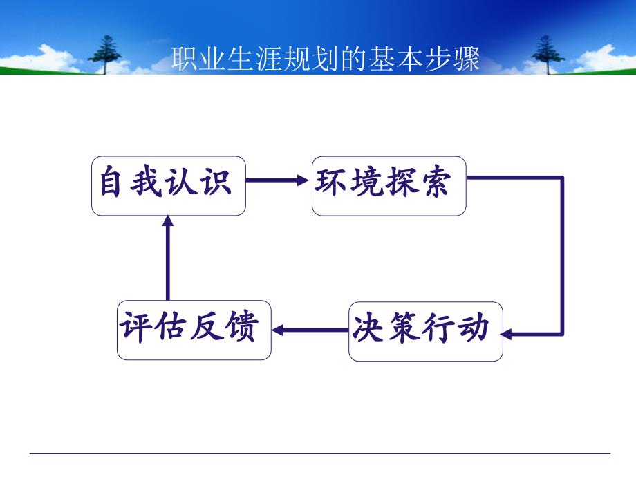 {人力资源职业规划}职业生涯决策讲义_第2页