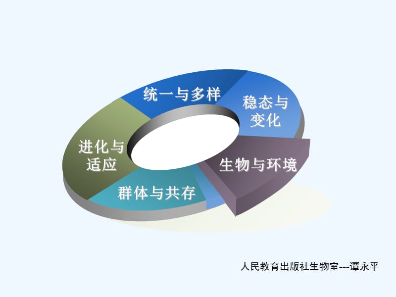 高三生物一轮复习教研《种群、群落、生态系统》课件_第3页