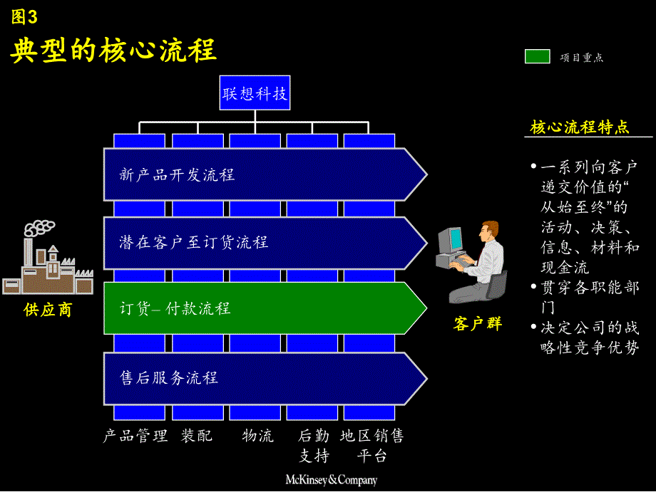 {管理信息化BPM业务流程}413某咨询—联想科技业务流程改造报告_第3页