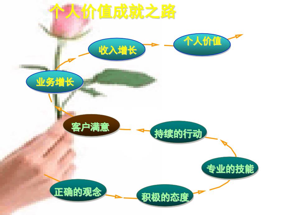 {企业通用培训}成功是一种观念全省组训培训_第2页