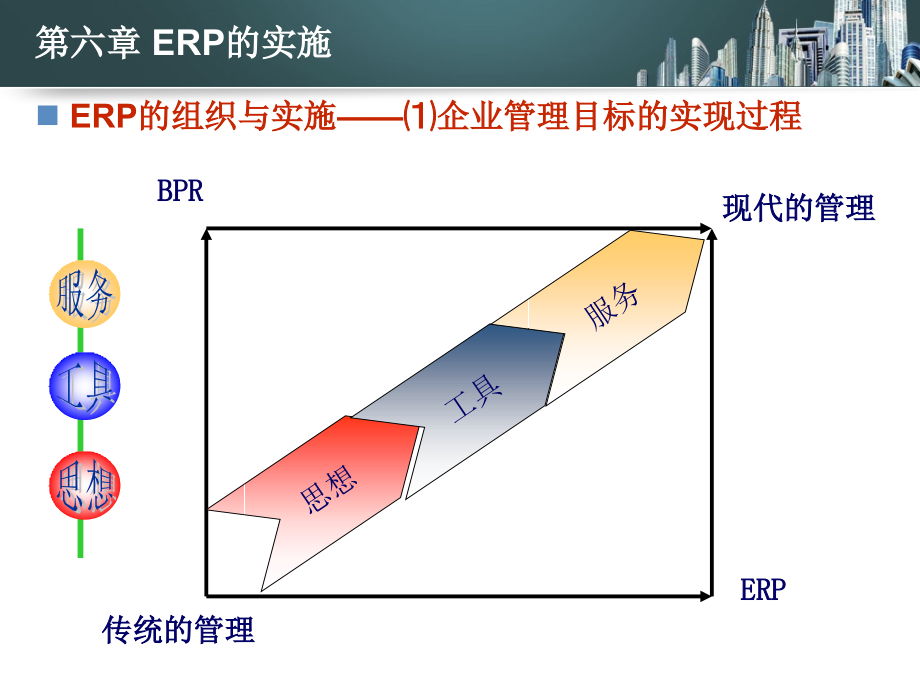 {管理信息化ERPMRP}第6章ERP实施_第2页