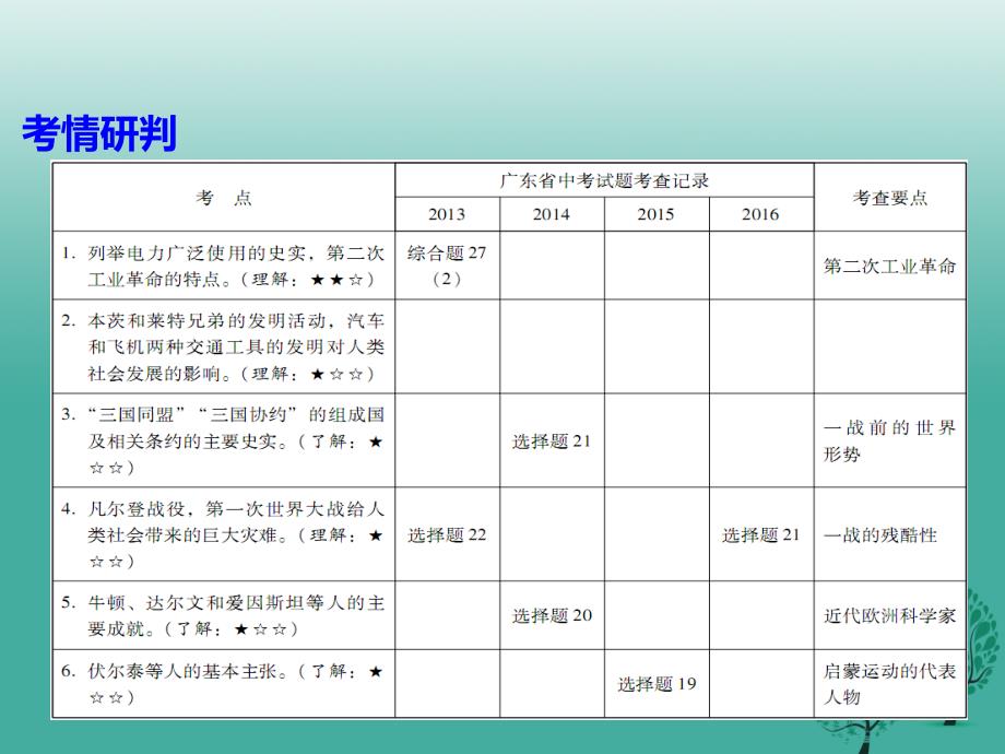 广东省中考历史总复习第五部分世界近代史第四单元第二次工业革命、第一次世界大战以及近代科学与思想文化课件_第4页