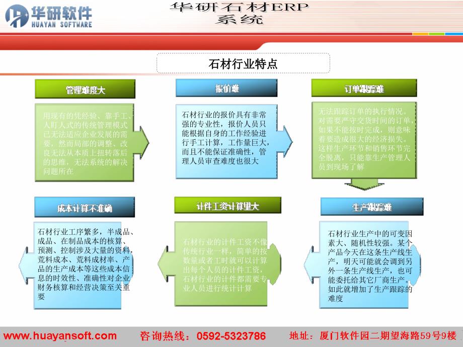 {管理信息化信息化方案}石材行业信息化解决方案_第4页