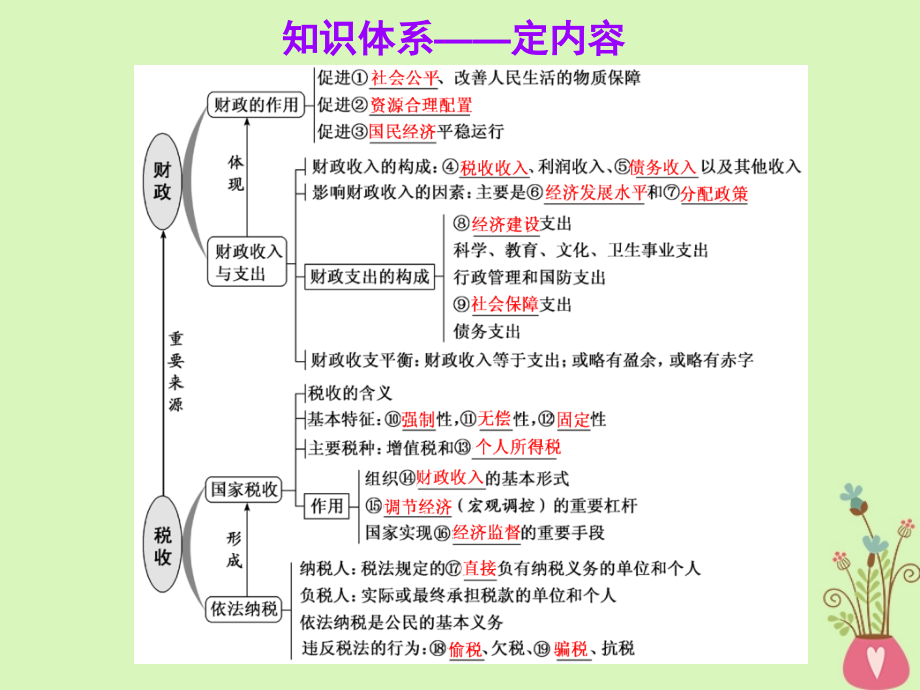 高考政治一轮总复习（A版）第三单元收入与分配第八课财政与税收课件新人教版必修1_第2页