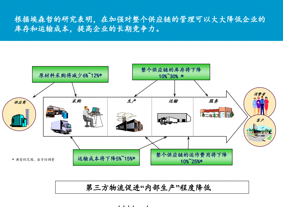 {管理信息化SCM供应链管理}物流供应链案例与研讨_第4页