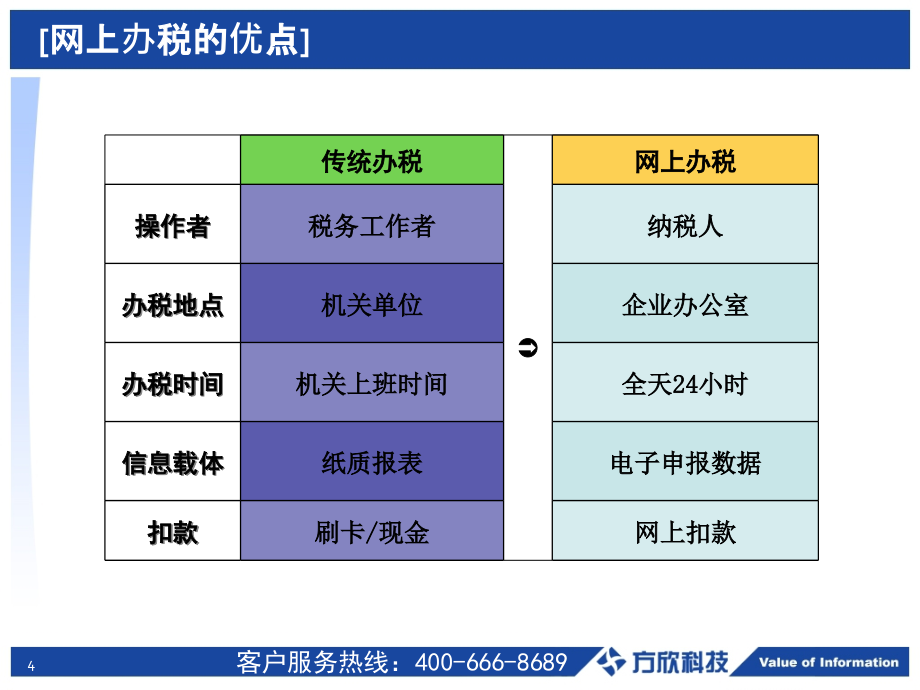 {企业通用培训}某某地方税务局网上办税操作培训_第4页