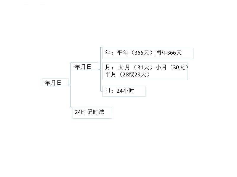 位置与方向知识结构图课件_第5页