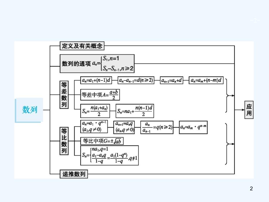 高考数学一轮复习第六章数列6.1数列的概念与表示课件文新人教A版_第2页